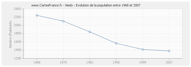 Population Viesly