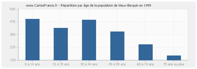Répartition par âge de la population de Vieux-Berquin en 1999