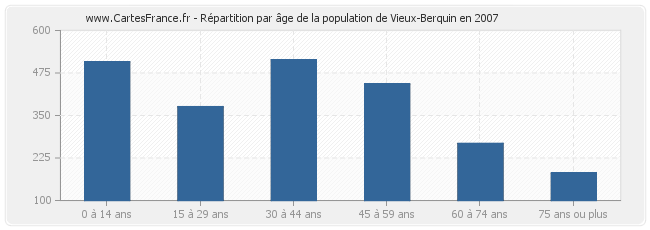 Répartition par âge de la population de Vieux-Berquin en 2007