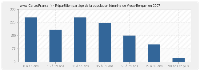 Répartition par âge de la population féminine de Vieux-Berquin en 2007