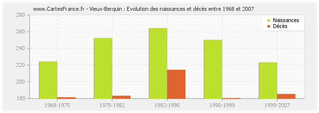 Vieux-Berquin : Evolution des naissances et décès entre 1968 et 2007