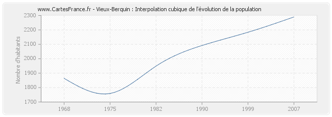 Vieux-Berquin : Interpolation cubique de l'évolution de la population