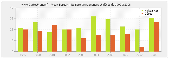 Vieux-Berquin : Nombre de naissances et décès de 1999 à 2008