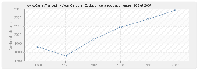 Population Vieux-Berquin