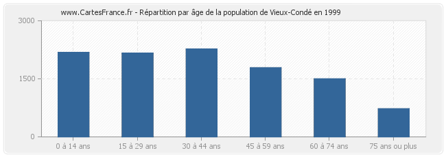 Répartition par âge de la population de Vieux-Condé en 1999