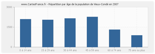 Répartition par âge de la population de Vieux-Condé en 2007