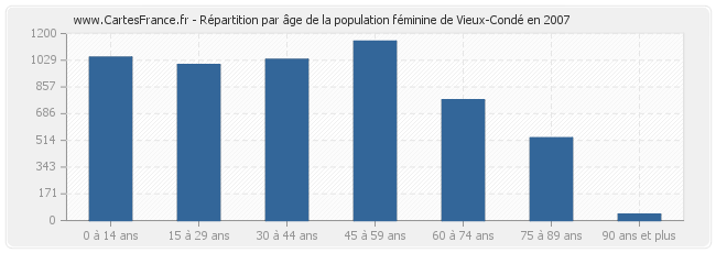 Répartition par âge de la population féminine de Vieux-Condé en 2007