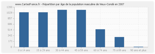 Répartition par âge de la population masculine de Vieux-Condé en 2007