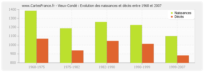 Vieux-Condé : Evolution des naissances et décès entre 1968 et 2007