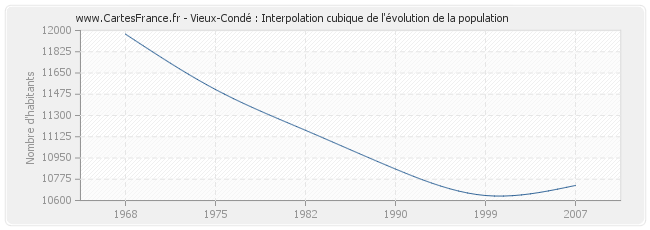 Vieux-Condé : Interpolation cubique de l'évolution de la population