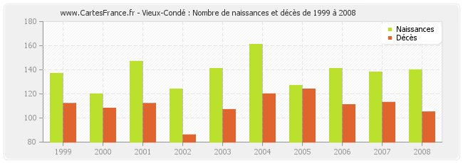 Vieux-Condé : Nombre de naissances et décès de 1999 à 2008