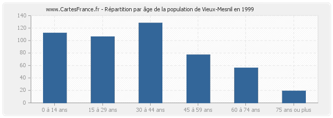 Répartition par âge de la population de Vieux-Mesnil en 1999