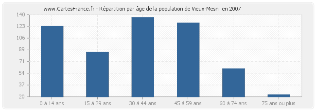Répartition par âge de la population de Vieux-Mesnil en 2007