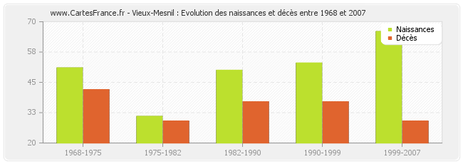 Vieux-Mesnil : Evolution des naissances et décès entre 1968 et 2007