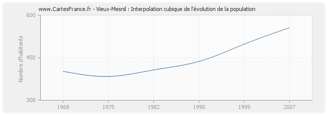 Vieux-Mesnil : Interpolation cubique de l'évolution de la population