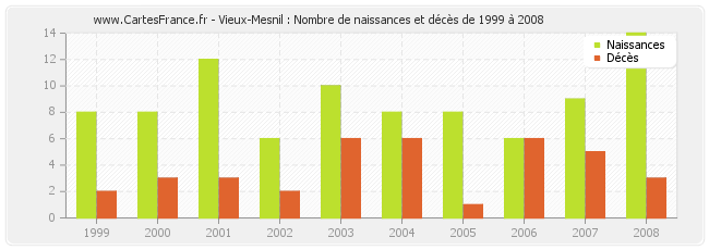 Vieux-Mesnil : Nombre de naissances et décès de 1999 à 2008