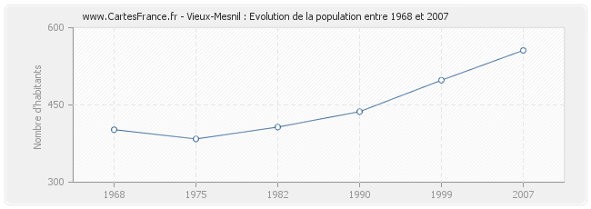 Population Vieux-Mesnil
