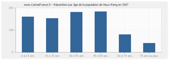 Répartition par âge de la population de Vieux-Reng en 2007
