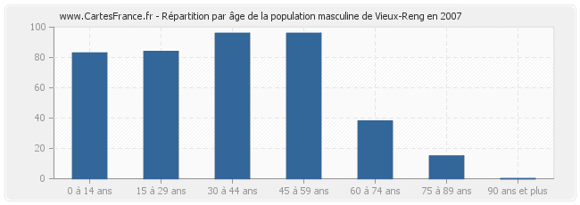 Répartition par âge de la population masculine de Vieux-Reng en 2007