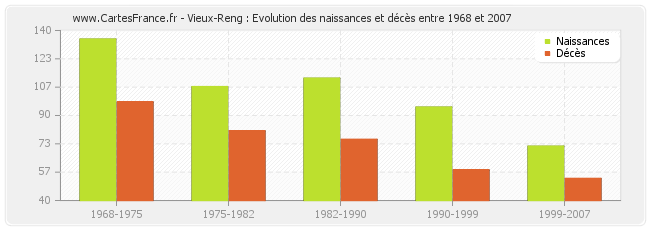 Vieux-Reng : Evolution des naissances et décès entre 1968 et 2007