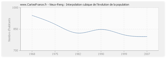 Vieux-Reng : Interpolation cubique de l'évolution de la population