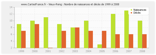 Vieux-Reng : Nombre de naissances et décès de 1999 à 2008
