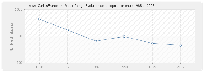 Population Vieux-Reng