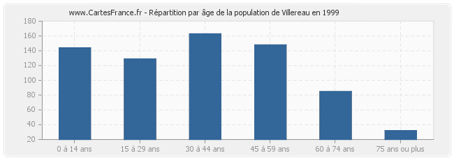 Répartition par âge de la population de Villereau en 1999