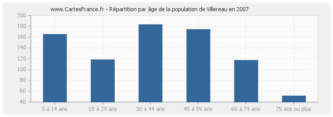 Répartition par âge de la population de Villereau en 2007