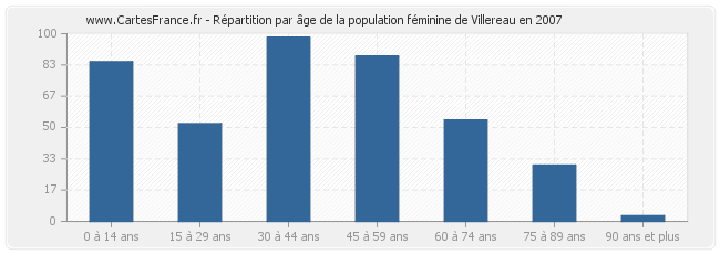 Répartition par âge de la population féminine de Villereau en 2007