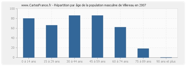 Répartition par âge de la population masculine de Villereau en 2007