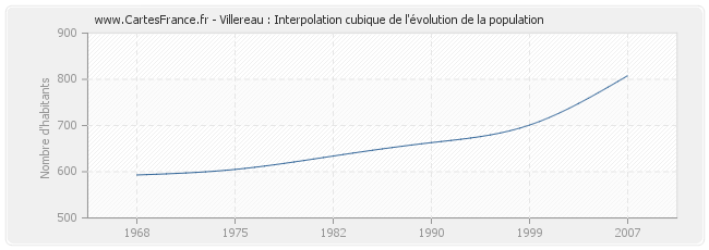 Villereau : Interpolation cubique de l'évolution de la population