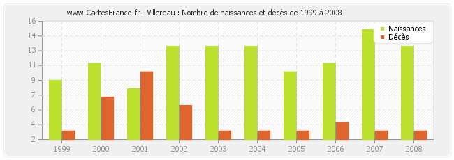 Villereau : Nombre de naissances et décès de 1999 à 2008