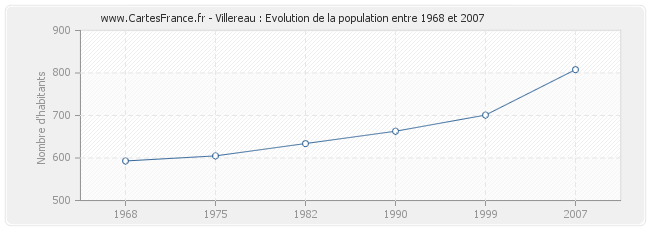 Population Villereau