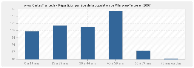 Répartition par âge de la population de Villers-au-Tertre en 2007