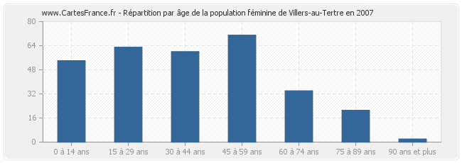 Répartition par âge de la population féminine de Villers-au-Tertre en 2007