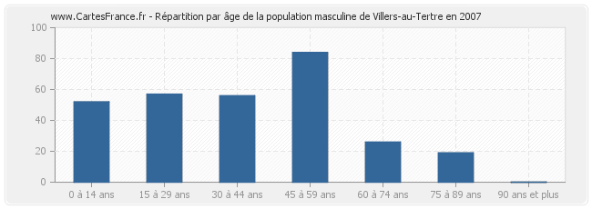 Répartition par âge de la population masculine de Villers-au-Tertre en 2007