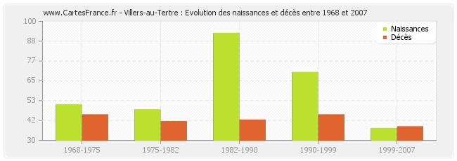 Villers-au-Tertre : Evolution des naissances et décès entre 1968 et 2007