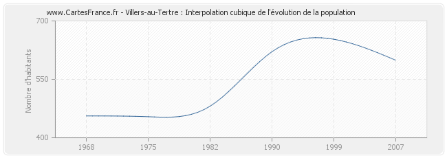 Villers-au-Tertre : Interpolation cubique de l'évolution de la population