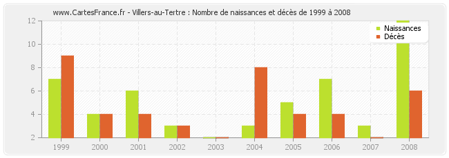 Villers-au-Tertre : Nombre de naissances et décès de 1999 à 2008