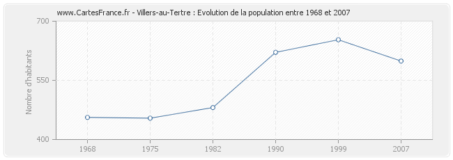 Population Villers-au-Tertre