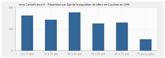 Répartition par âge de la population de Villers-en-Cauchies en 1999