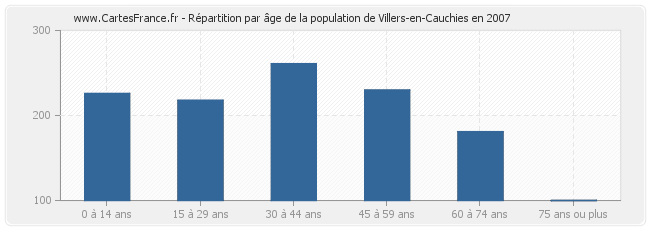 Répartition par âge de la population de Villers-en-Cauchies en 2007