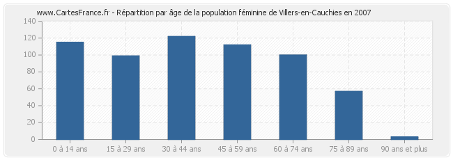 Répartition par âge de la population féminine de Villers-en-Cauchies en 2007