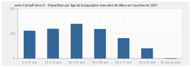 Répartition par âge de la population masculine de Villers-en-Cauchies en 2007