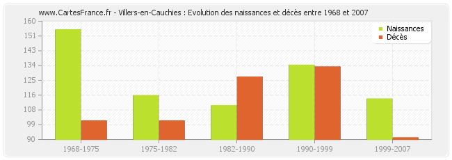 Villers-en-Cauchies : Evolution des naissances et décès entre 1968 et 2007