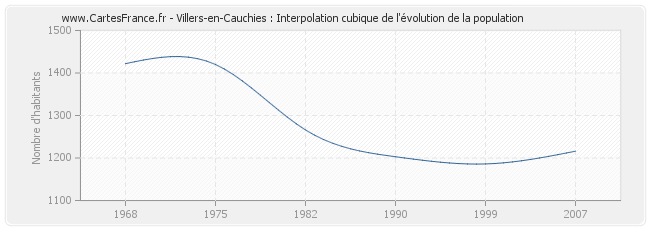 Villers-en-Cauchies : Interpolation cubique de l'évolution de la population