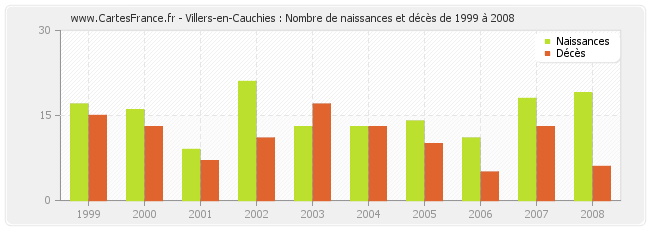 Villers-en-Cauchies : Nombre de naissances et décès de 1999 à 2008