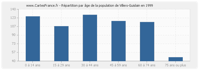 Répartition par âge de la population de Villers-Guislain en 1999