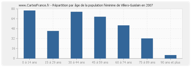 Répartition par âge de la population féminine de Villers-Guislain en 2007